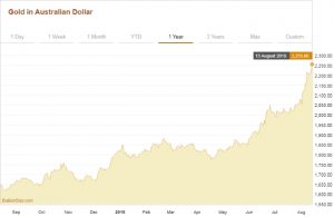 Stijging van de waarde van goud tov de Australische Dollar 36%