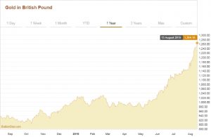 Stijging van de waarde van goud tov de Britse Pond van 34%.