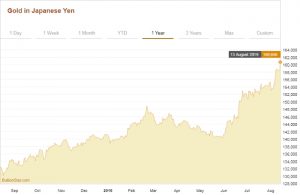 Stijging waarde goud 20% tov Japanse Yen.