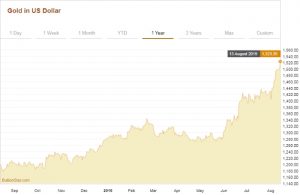 Stijging van de waarde van goud tov de US Dollar 27%