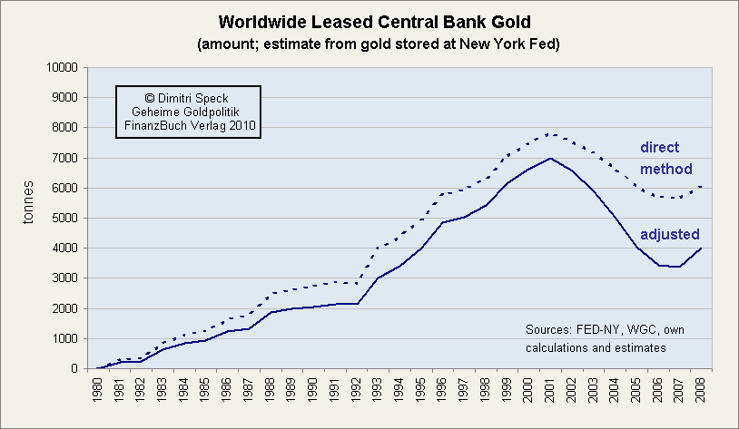 Uitlenen van goud door de Centrale Bank