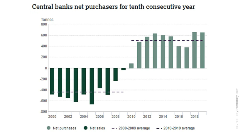Centrale banken en goud