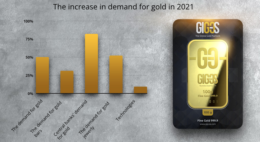 Stijging vraag naar goud in 2021