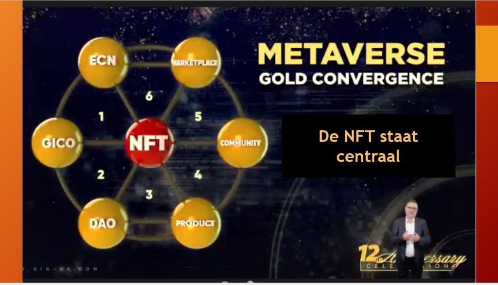 NFT centraal in Metaverse